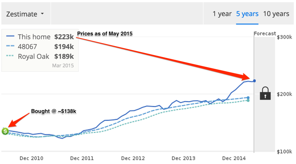 real estate investing chart